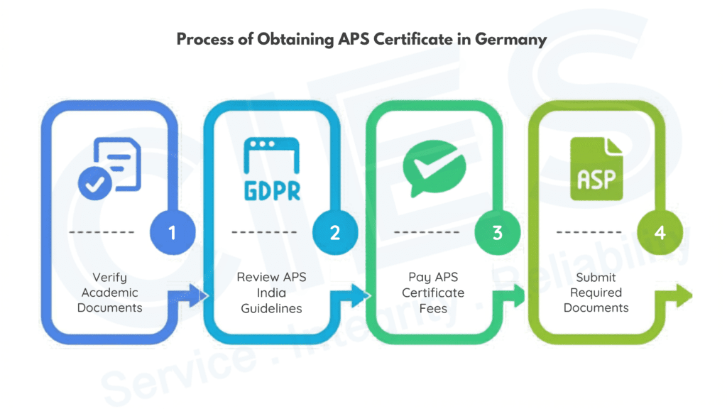 Process of Obtaining APS Certificate in Germany